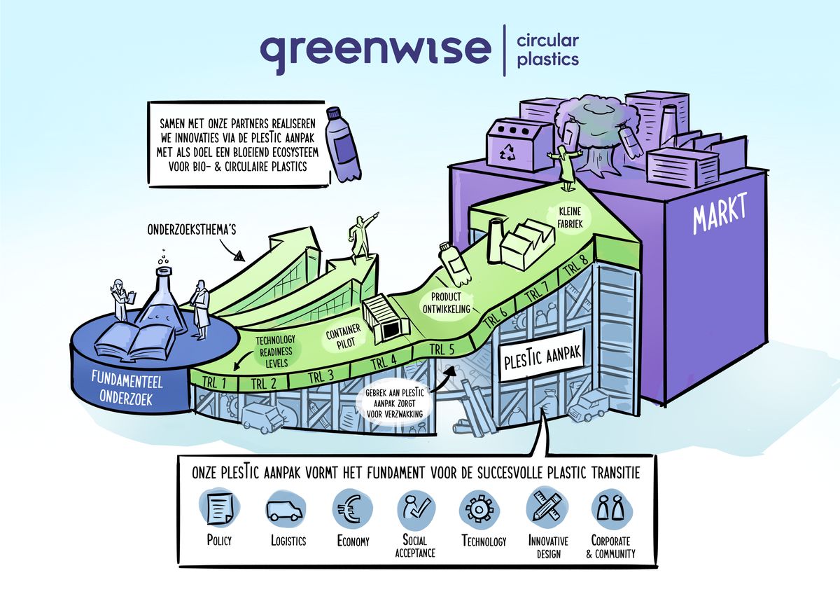 Greenwise, plastic transitie