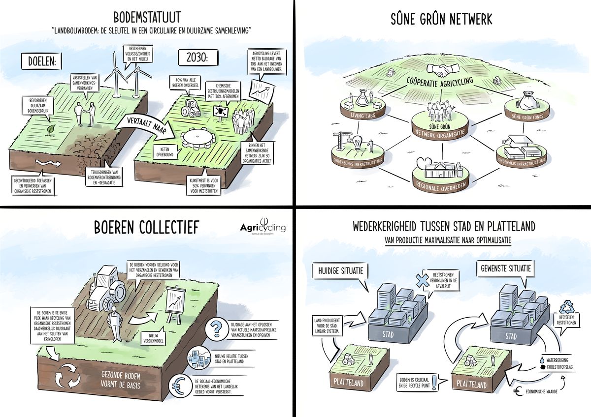 Het sûne grûn netwerk