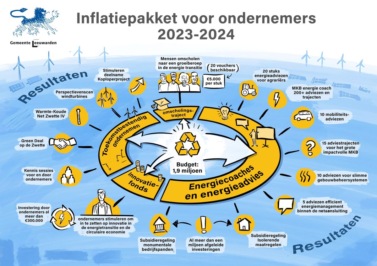 Gemeente Leeuwarden inflatiepakket voor ondernemers
