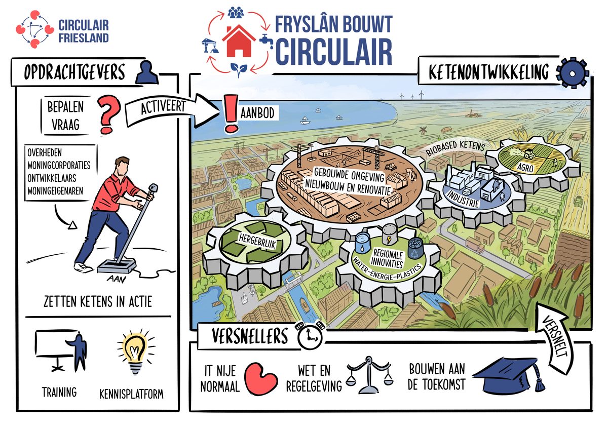 Circulair Fryslân bouwt circulair
